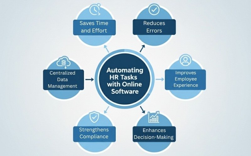 Benefits Of Hr Automation Software